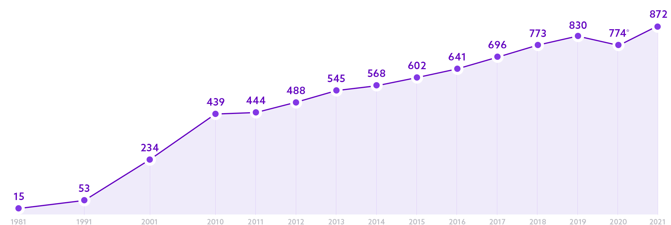 Evolution chiffre d'affaires