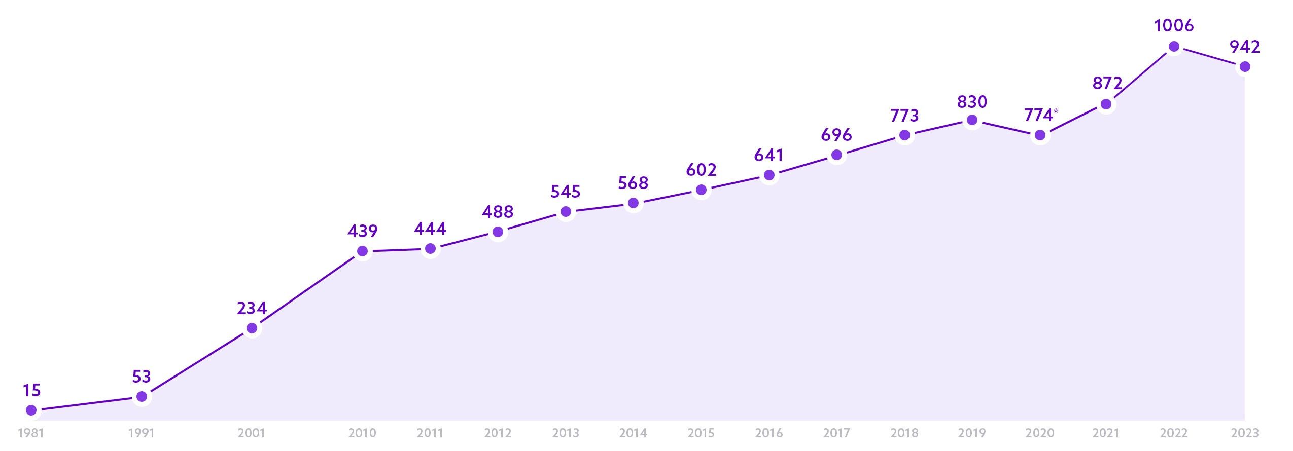 Evolution chiffre d'affaires